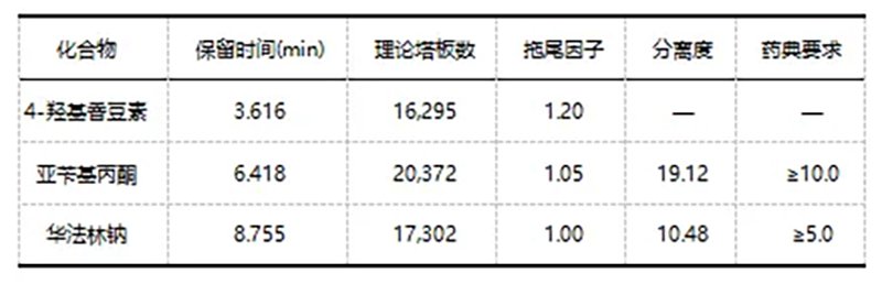 表2. 华法林钠系统适用性试验Supersil Premium C18数据