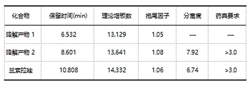 表3. 兰索拉唑系统适用性试验Supersil Premium C18数据