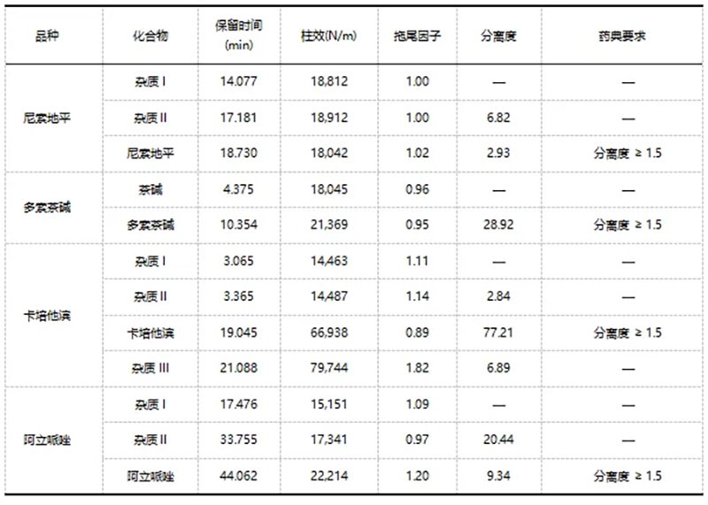 表4. 多种药物系统适用性试验Supersil Premium C18数据