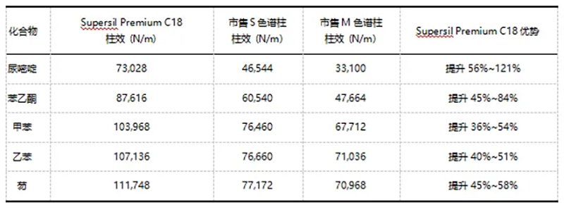 表1. 三款同规格色谱柱柱效数据对比