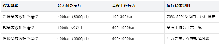 表1.不同类型高效液相色谱仪压力参数对比