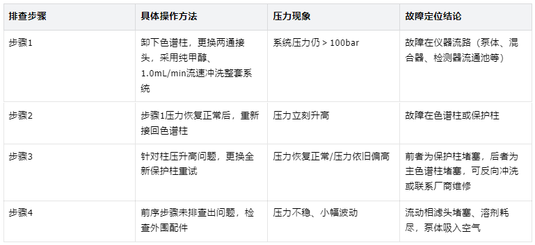 表2.HPLC 压力异常标准化分步排查流程